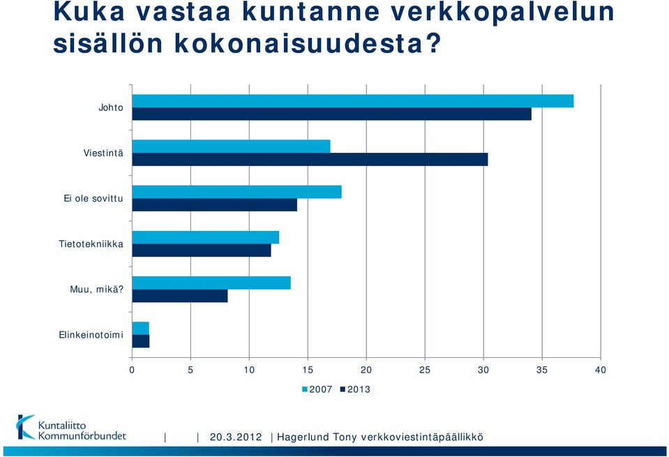 Johto Viestintä Ei ole sovittu Tietotekniikka Muu,