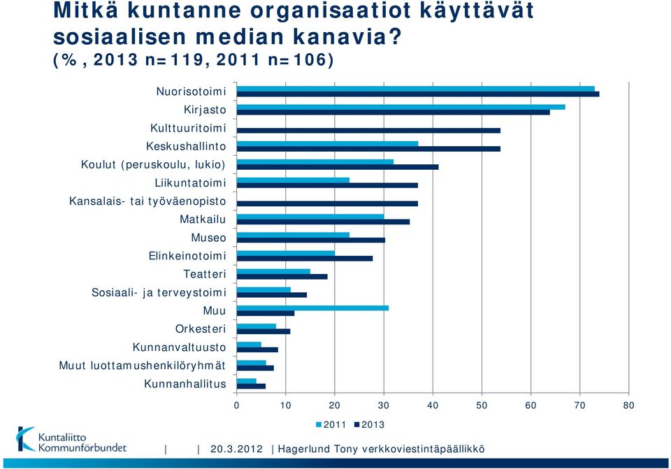 Liikuntatoimi Kansalais- tai työväenopisto Matkailu Museo Elinkeinotoimi Teatteri Sosiaali- ja