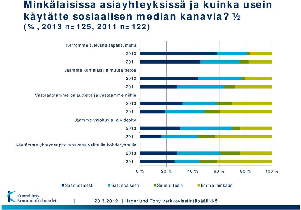 palautteita ja vastaamme niihin Jaamme valokuvia ja videoita Käytämme yhteydenpitokanavana valituille