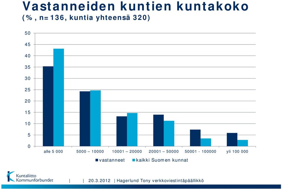 10001 20000 20001 50000 50001-100000 yli 100 000 vastanneet