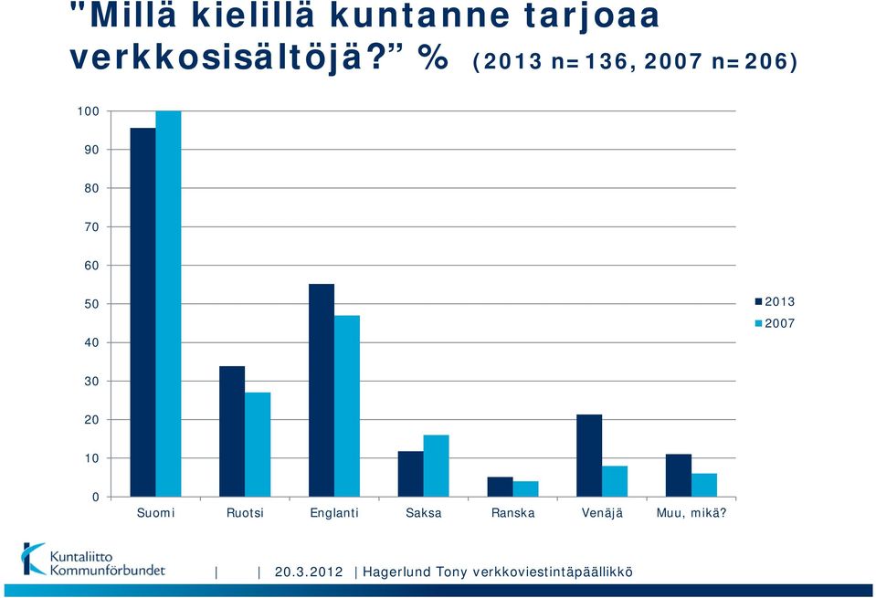 20 10 0 Suomi Ruotsi Englanti Saksa Ranska Venäjä