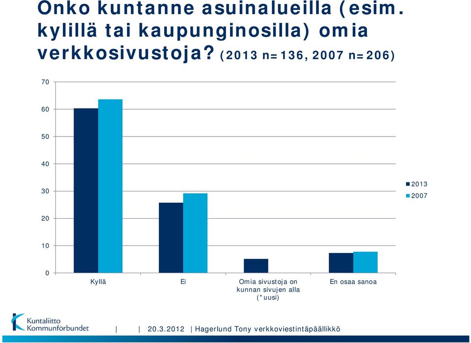 ( n=136, 2007 n=206) 70 60 50 40 30 2007 20 10 0 Kyllä Ei Omia