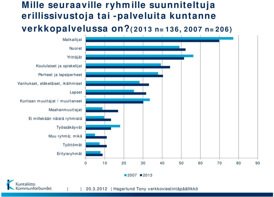 eläkeläiset, ikäihmiset Lapset Kuntaan muuttajat / muuttaneet Maahanmuuttajat Ei millekään näistä ryhmistä