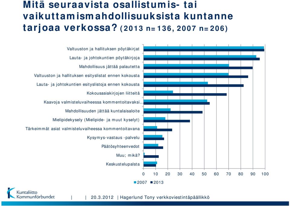 kokousta Lauta- ja johtokuntien esityslistoja ennen kokousta Kokousasiakirjojen liitteitä Kaavoja valmisteluvaiheessa kommentoitavaksi Mahdollisuuden jättää kuntalaisaloite