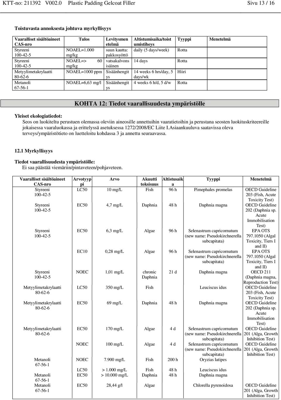 days Rotta 14 weeks 6 hrs/day, 5 Hiiri days/wk 4 weeks 6 h/d, 5 d/w Rotta Meetelmä KOHTA 12: Tiedot vaarallisuudesta ympäristölle Yleiset ekologiatiedot: Seos o luokiteltu perustue olemassa olevii