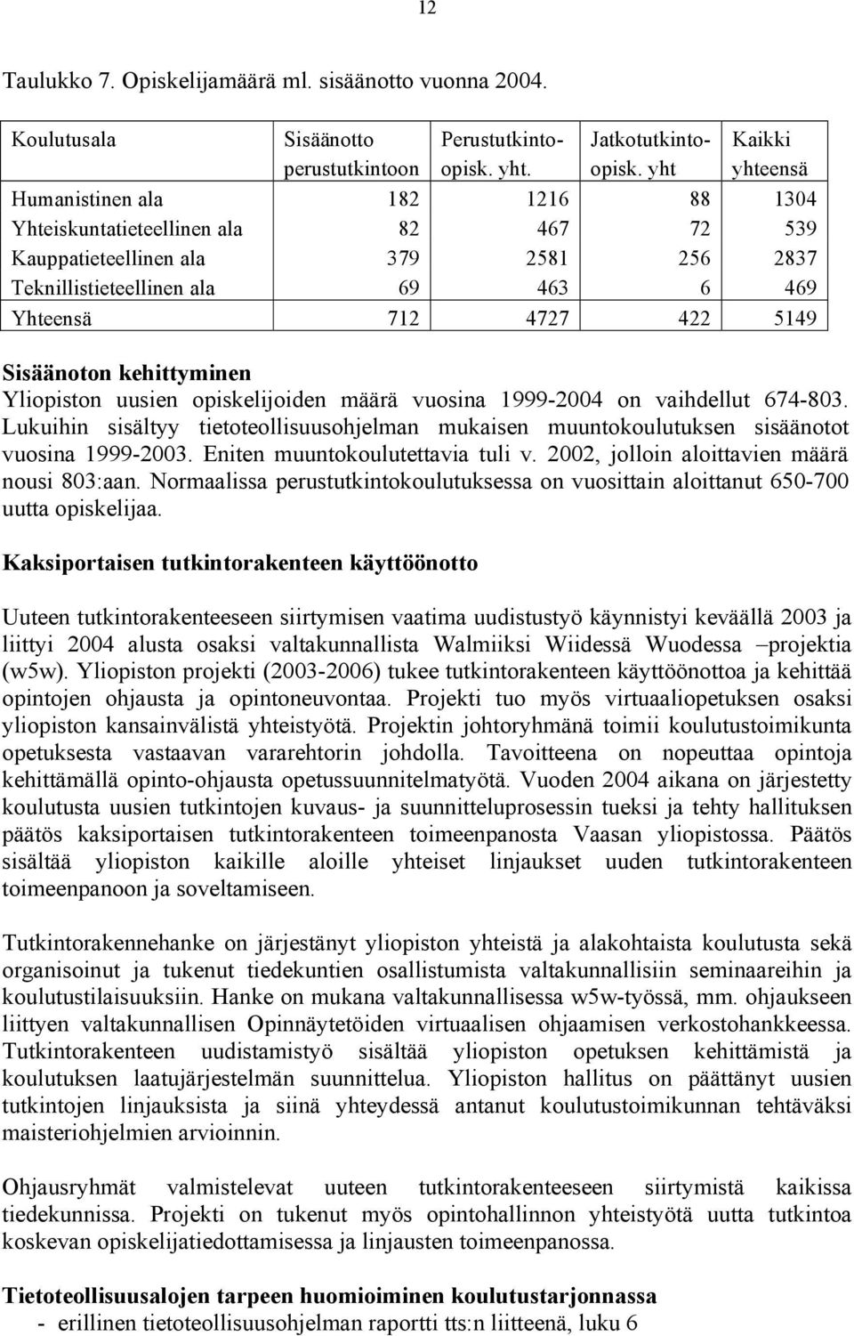 yht yhteensä Humanistinen ala 182 1216 88 1304 Yhteiskuntatieteellinen ala 82 467 72 539 Kauppatieteellinen ala 379 2581 256 2837 Teknillistieteellinen ala 69 463 6 469 Yhteensä 712 4727 422 5149