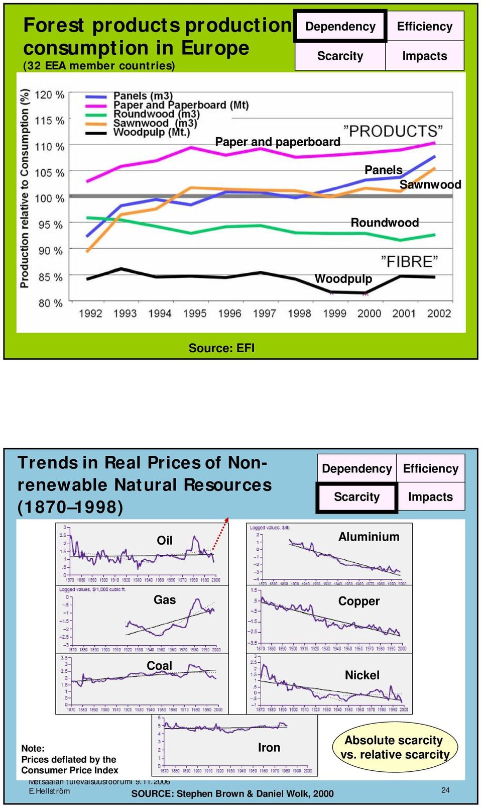 Resources (1870 1998) Oil Dependency Scarcity Aluminium Efficiency Impacts Gas Copper Coal Nickel Absolute scarcity