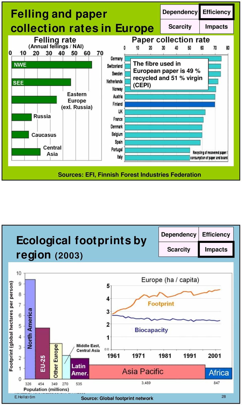 (CEPI) Sources: EFI, Finnish Forest Industries Federation Ecological footprints by region