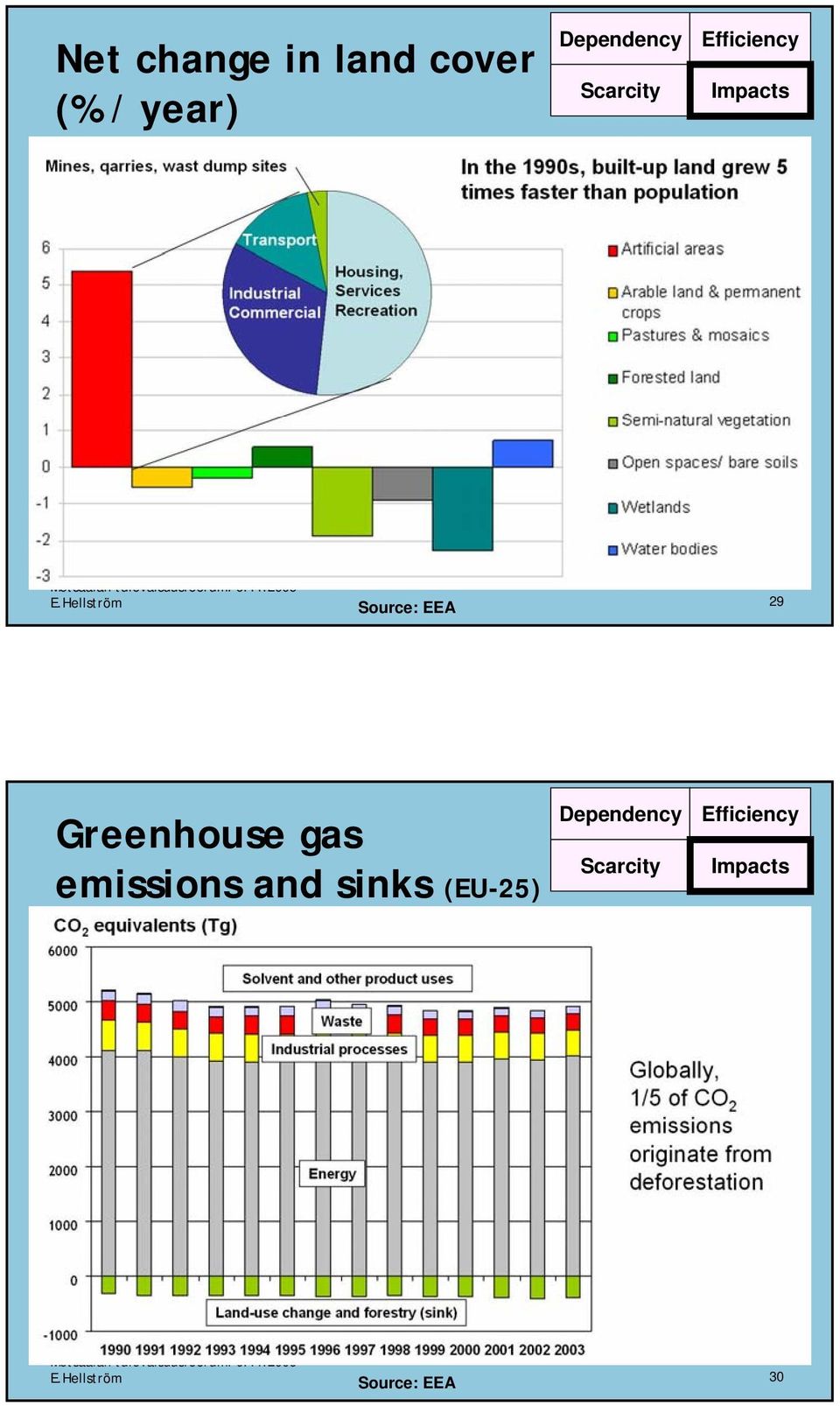 Hellström Source: EEA 29 Greenhouse gas emissions