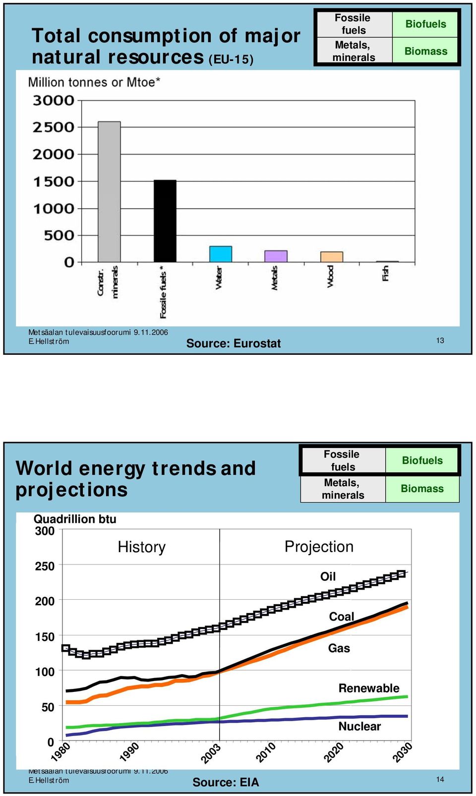 Hellström 13 Source: Eurostat World energy trends and projections Quadrillion btu 300 250