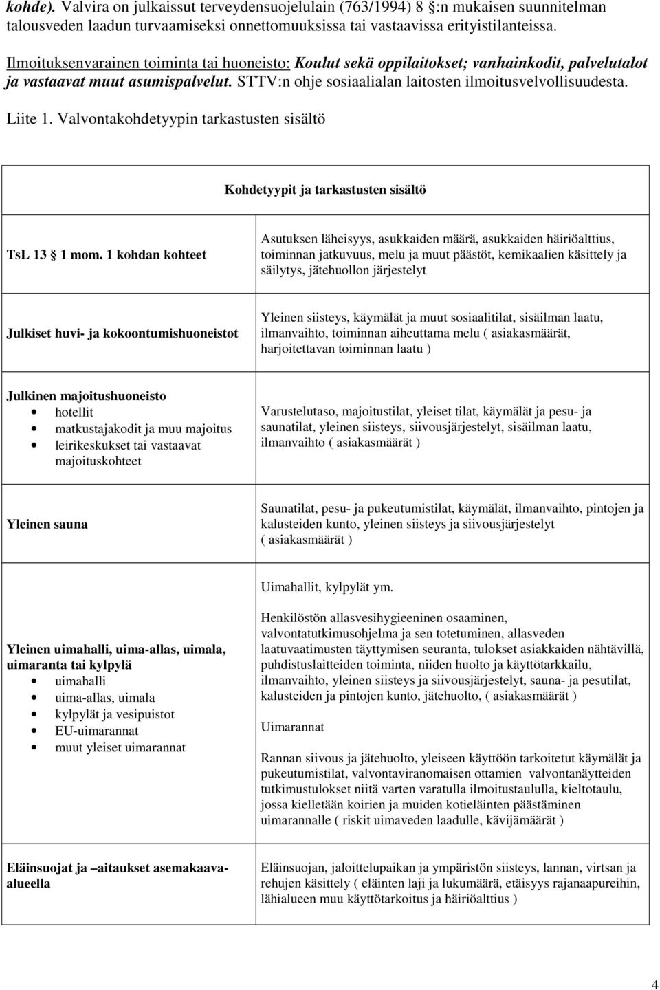 Liite 1. Valvontakohdetyypin tarkastusten sisältö Kohdetyypit ja tarkastusten sisältö TsL 13 1 mom.