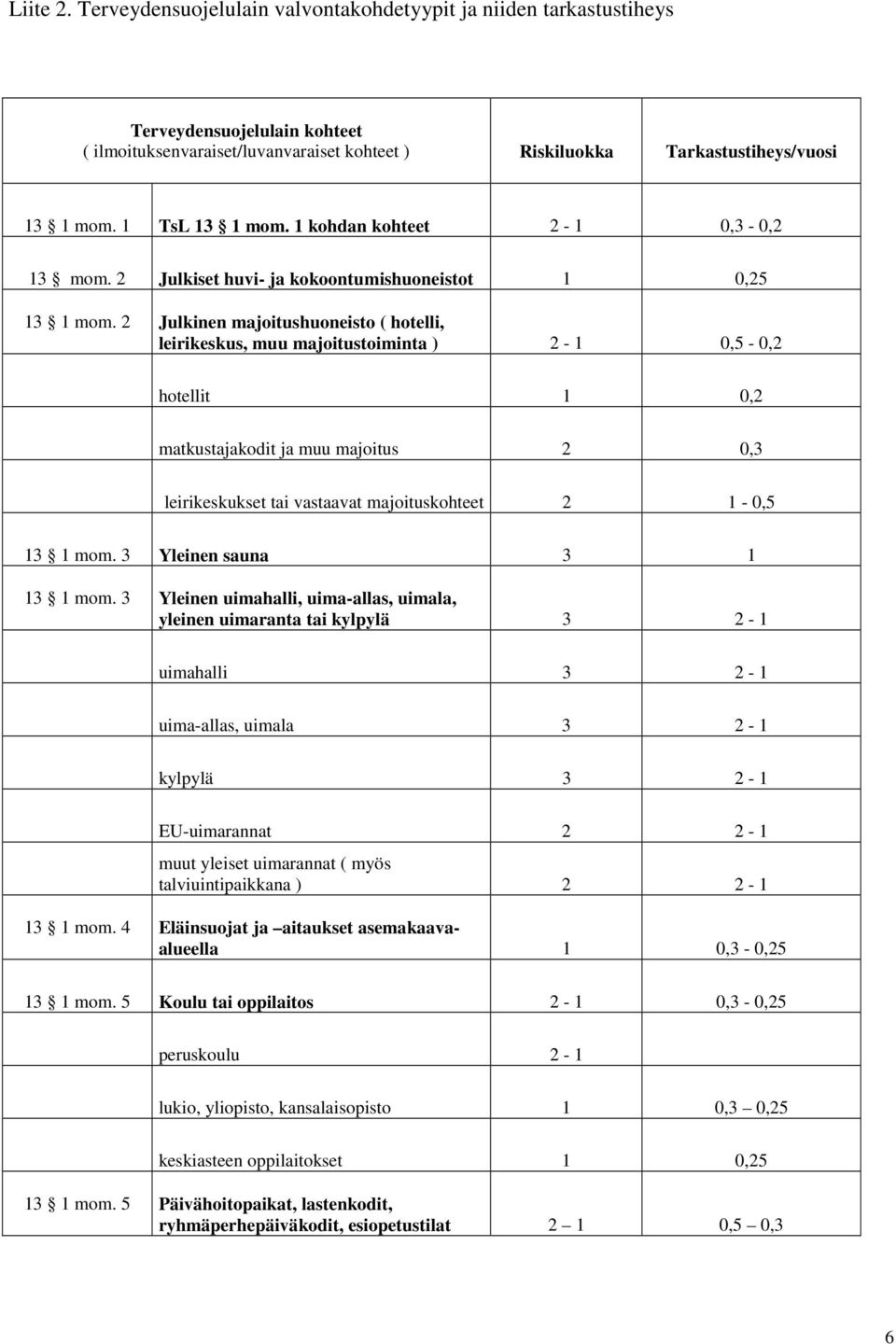 2 Julkinen majoitushuoneisto ( hotelli, leirikeskus, muu majoitustoiminta ) 2-1 0,5-0,2 hotellit 1 0,2 matkustajakodit ja muu majoitus 2 0,3 leirikeskukset tai vastaavat majoituskohteet 2 1-0,5 13 1