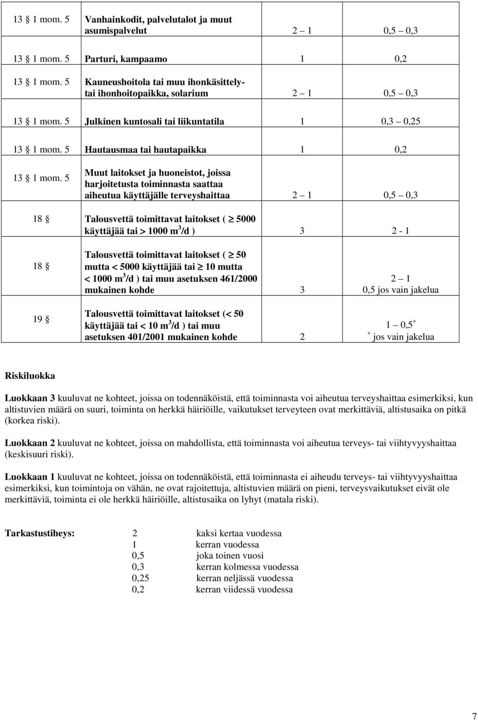 5 Muut laitokset ja huoneistot, joissa harjoitetusta toiminnasta saattaa aiheutua käyttäjälle terveyshaittaa 2 1 0,5 0,3 18 Talousvettä toimittavat laitokset ( 5000 käyttäjää tai > 1000 m 3 /d ) 3
