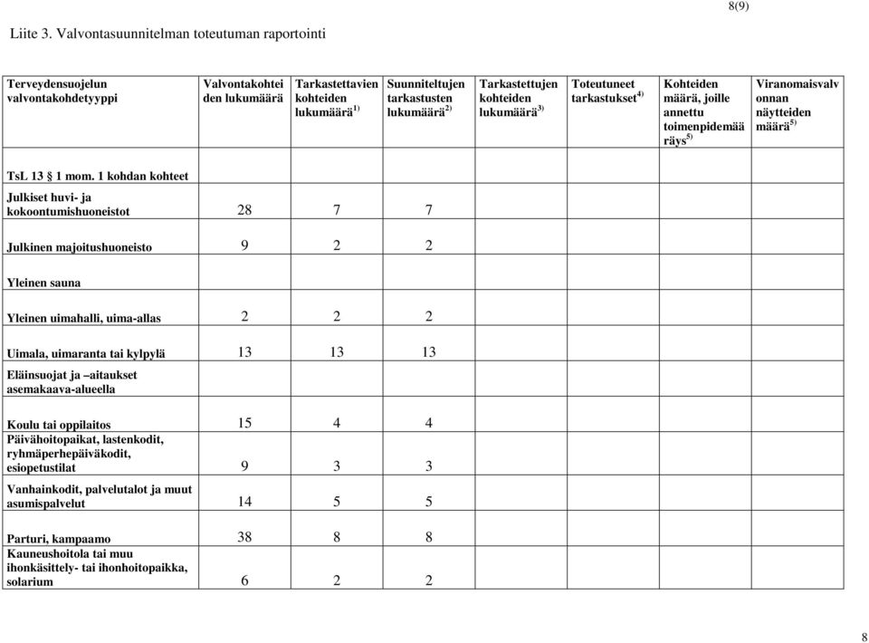 Tarkastettujen kohteiden lukumäärä 3) Toteutuneet tarkastukset 4) Kohteiden määrä, joille annettu toimenpidemää räys 5) Viranomaisvalv onnan näytteiden määrä 5) TsL 13 1 mom.