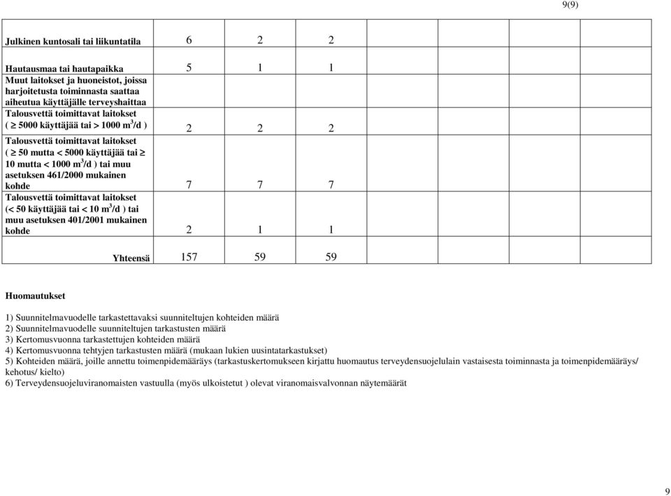 7 7 Talousvettä toimittavat laitokset (< 50 käyttäjää tai < 10 m 3 /d ) tai muu asetuksen 401/2001 mukainen kohde 2 1 1 Yhteensä 157 59 59 Huomautukset 1) Suunnitelmavuodelle tarkastettavaksi