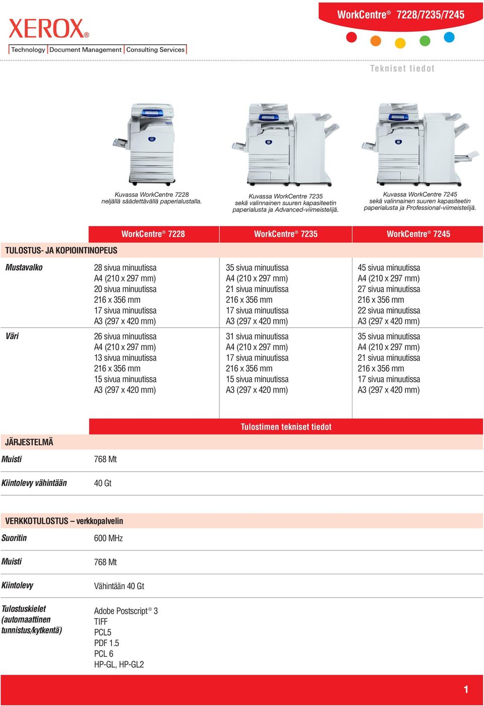 WorkCentre 7228 WorkCentre 7235 WorkCentre 7245 TULOSTUS- JA KOPIOINTINOPEUS Mustavalko 28 sivua minuutissa A4 (210 x 297 mm) 20 sivua minuutissa 216 x 356 mm 17 sivua minuutissa A3 (297 x 420 mm) 35