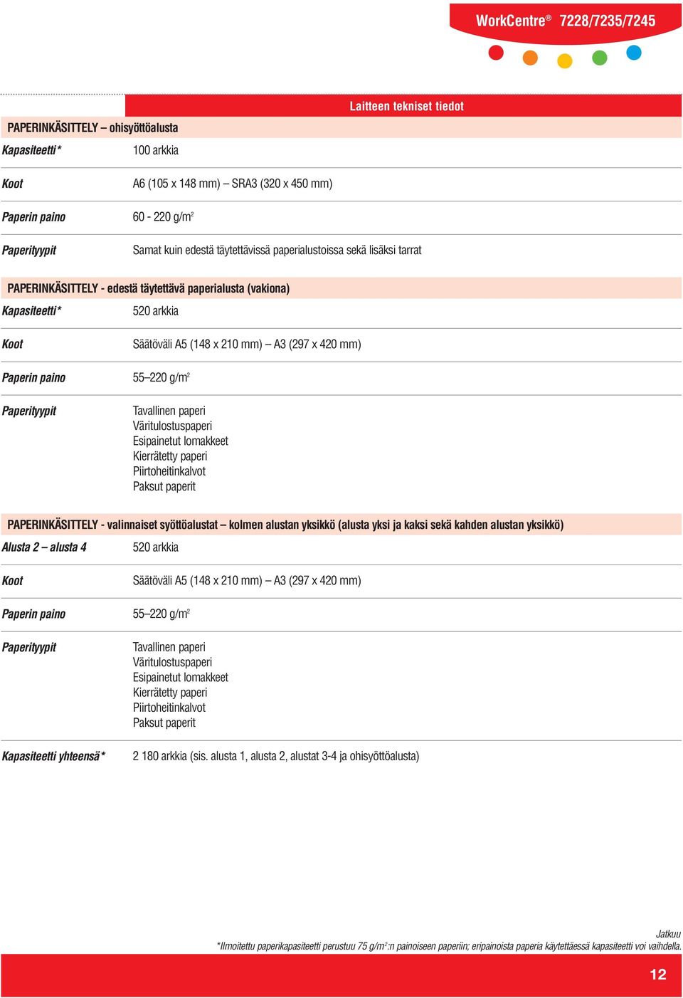 220 g/m 2 Tavallinen paperi Väritulostuspaperi Esipainetut lomakkeet Kierrätetty paperi Piirtoheitinkalvot Paksut paperit PAPERINKÄSITTELY - valinnaiset syöttöalustat kolmen alustan yksikkö (alusta