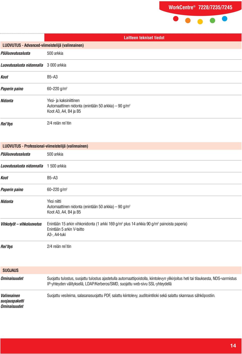 Paperin paino Nidonta Vihkotyöt vihkoluovutus Rei'itys 500 arkkia 1 500 arkkia B5 A3 60 220 g/m 2 Yksi niitti Automaattinen nidonta (enintään 50 arkkia) 90 g/m 2 A3, A4, B4 ja B5 Enintään 15 arkin