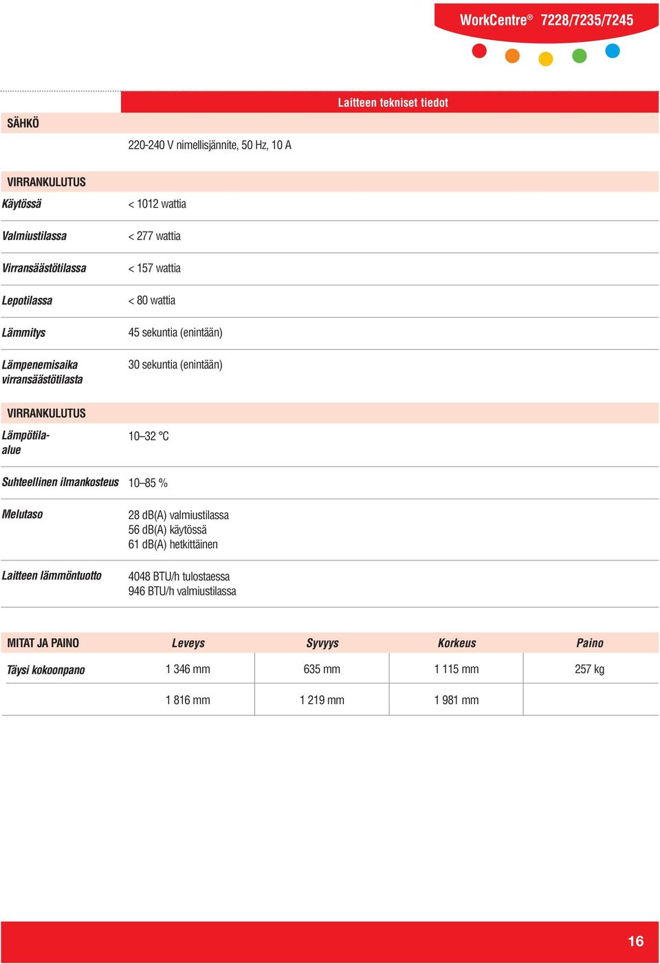 Lämpötilaalue 10 32 C Suhteellinen ilmankosteus Melutaso Laitteen lämmöntuotto 10 85 % 28 db(a) valmiustilassa 56 db(a) käytössä 61 db(a) hetkittäinen