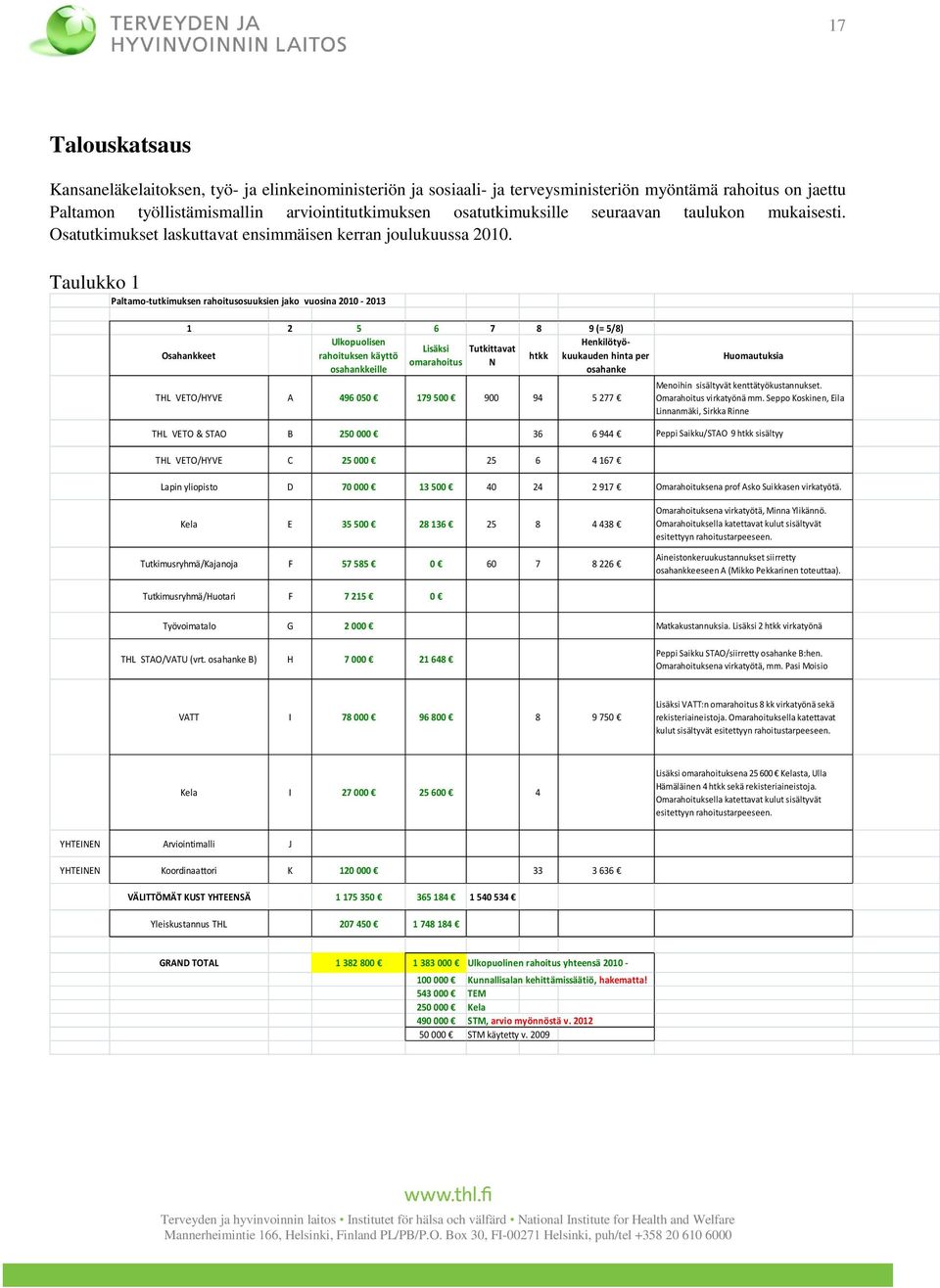 Taulukko 1 Paltamo-tutkimuksen rahoitusosuuksien jako vuosina 2010-2013 1 2 5 6 7 8 9 (= 5/8) Ulkopuolisen Henkilötyökuukauden hinta per Lisäksi Tutkittavat Osahankkeet rahoituksen käyttö htkk