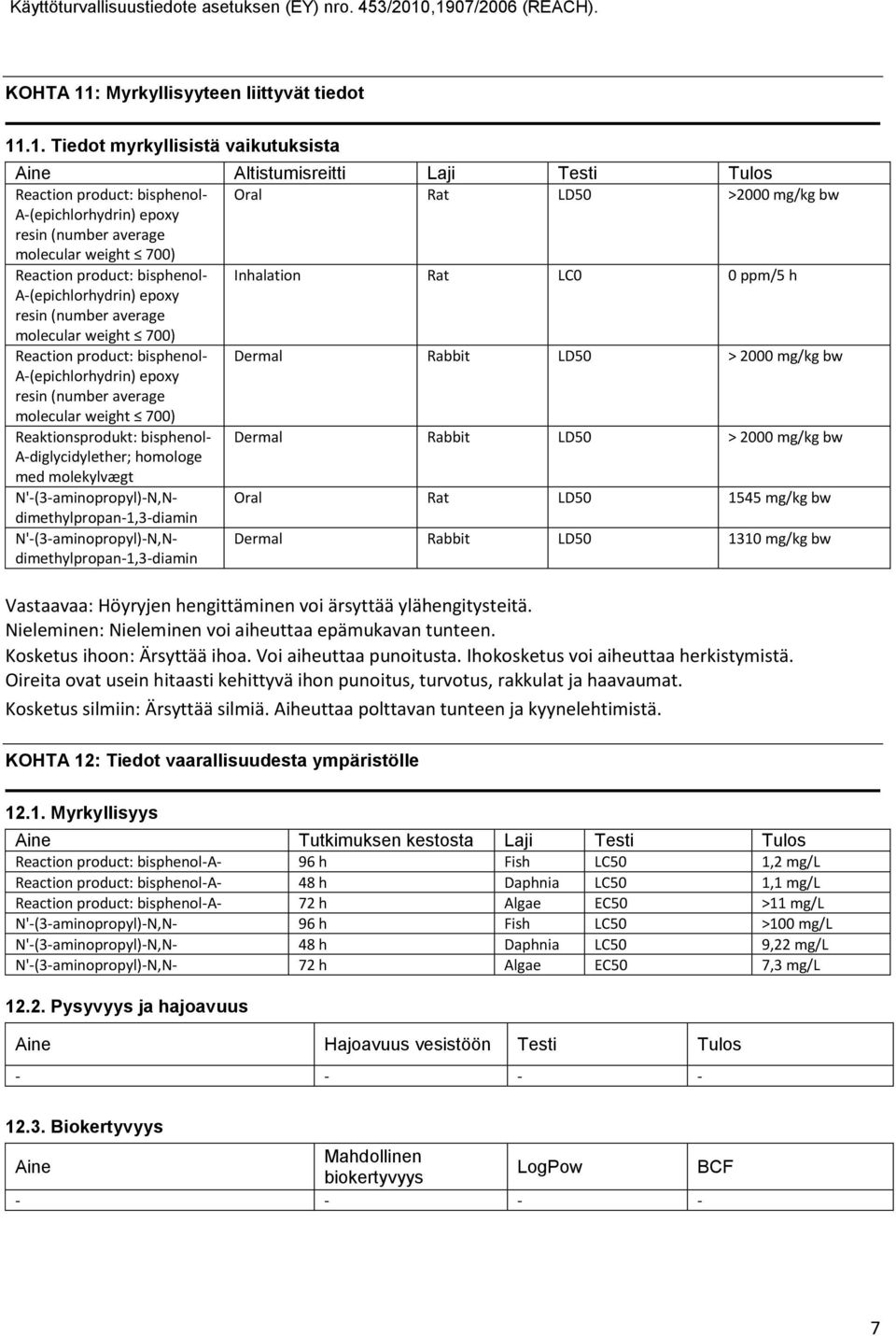 .1. Tiedot myrkyllisistä vaikutuksista Aine Altistumisreitti Laji Testi Tulos Reaction product: bisphenol Oral Rat LD50 >2000 mg/kg bw A(epichlorhydrin) epoxy resin (number average molecular weight