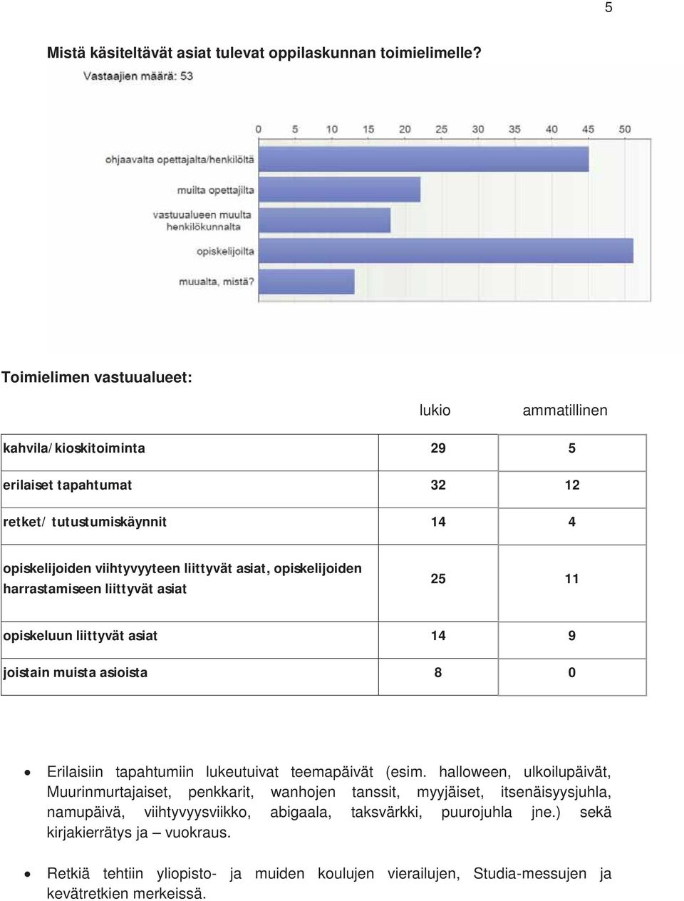 opiskelijoiden harrastamiseen liittyvät asiat 25 11 opiskeluun liittyvät asiat 14 9 joistain muista asioista 8 0 Erilaisiin tapahtumiin lukeutuivat teemapäivät (esim.