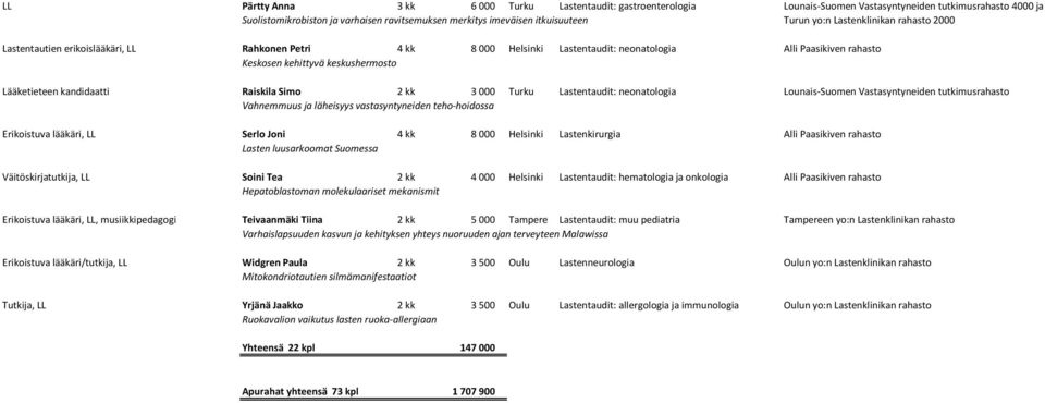 Lääketieteen kandidaatti Raiskila Simo 2 kk 3 000 Turku Lastentaudit: neonatologia Lounais-Suomen Vastasyntyneiden tutkimusrahasto Vahnemmuus ja läheisyys vastasyntyneiden teho-hoidossa Erikoistuva