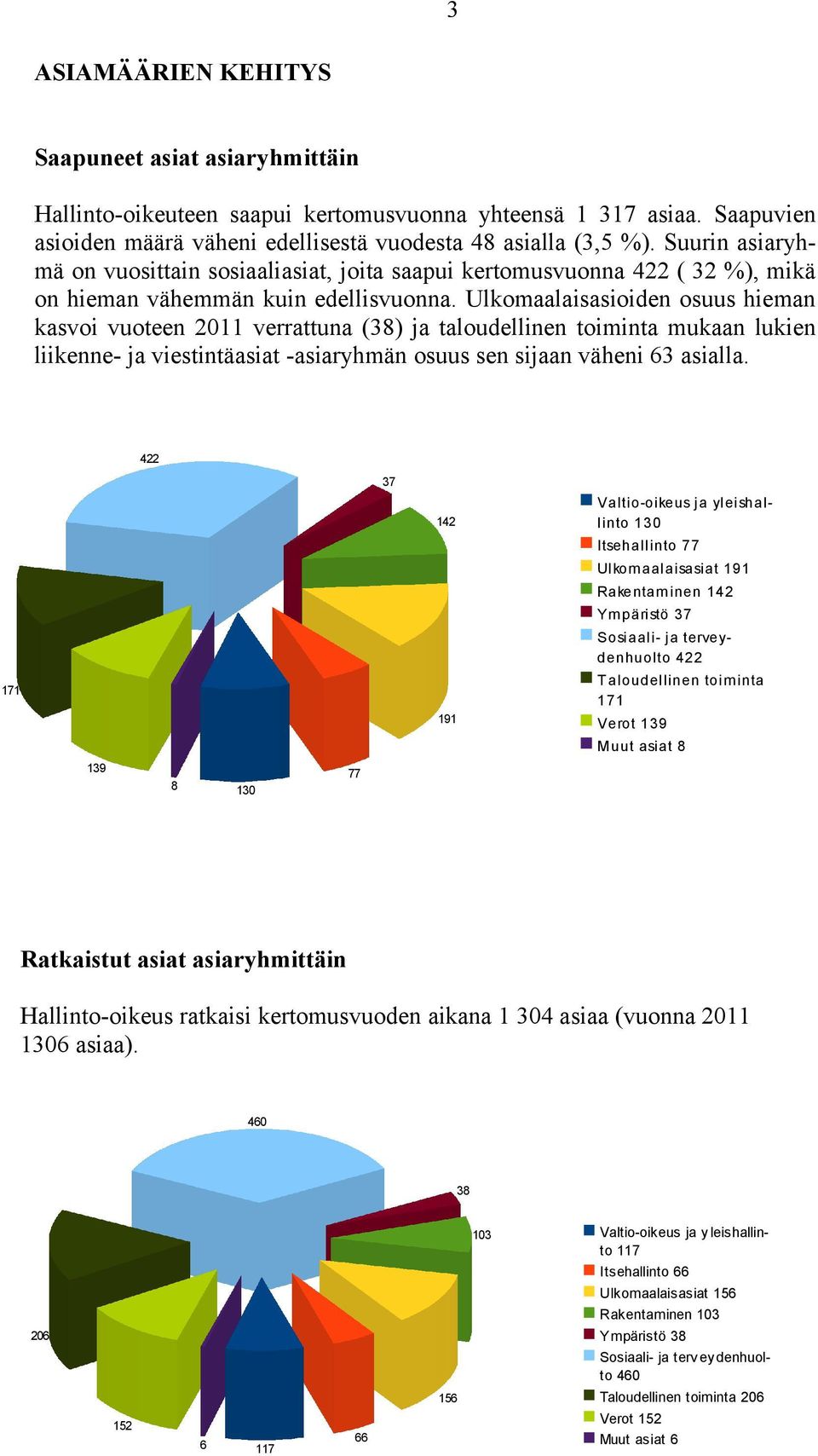 Ulkomaalaisasioiden osuus hieman kasvoi vuoteen 2011 verrattuna (38) ja taloudellinen toiminta mukaan lukien liikenne- ja viestintäasiat -asiaryhmän osuus sen sijaan väheni 63 asialla.