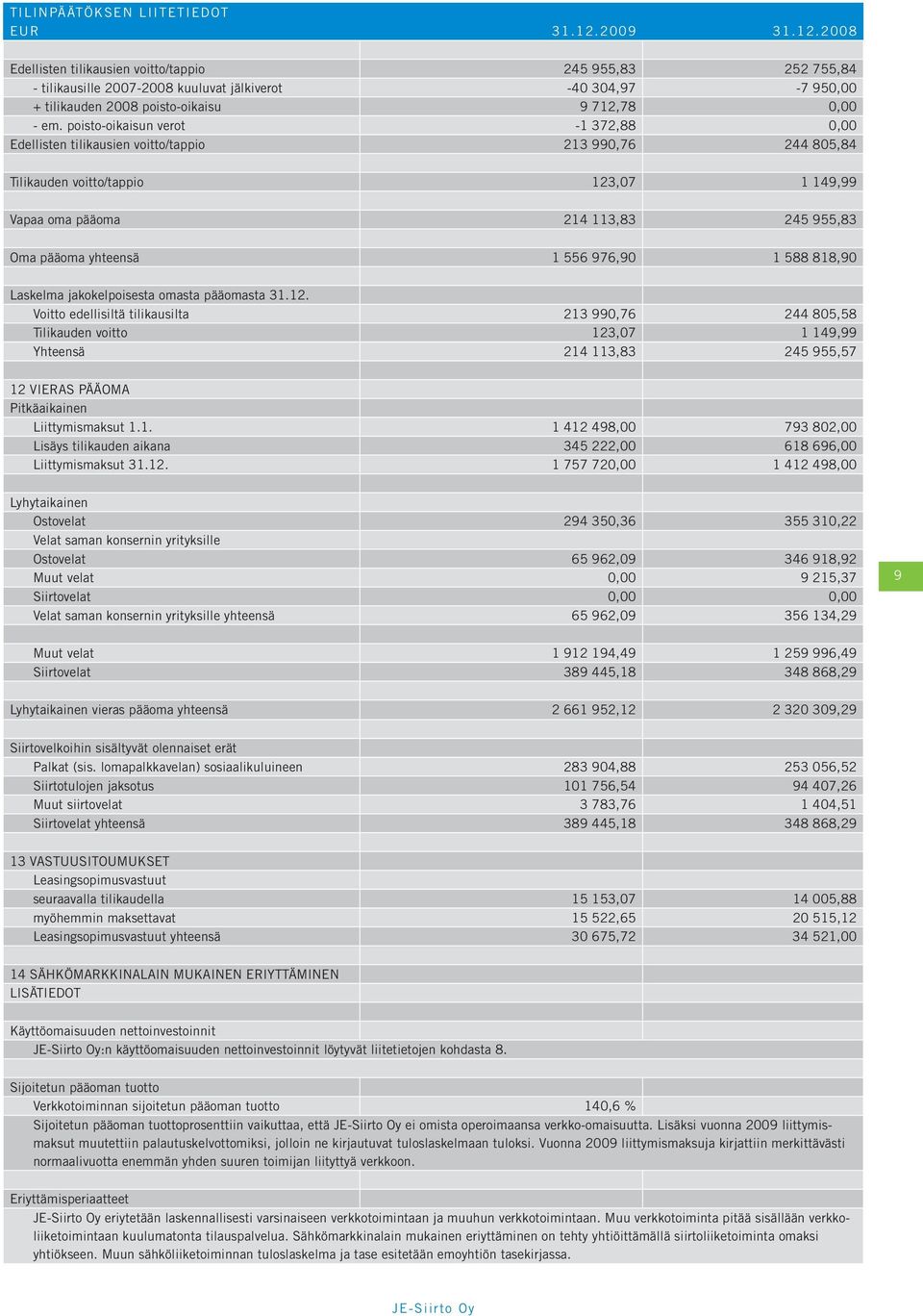 poisto-oikaisun verot -1 372,88 0,00 Edellisten tilikausien voitto/tappio 213 990,76 244 805,84 Tilikauden voitto/tappio 123,07 1 149,99 Vapaa oma pääoma 214 113,83 245 955,83 Oma pääoma yhteensä 1