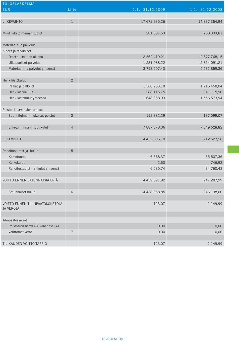 2008 LIIKEVAIHTO 1 17 672 935,26 14 837 354,94 Muut liiketoiminnan tuotot 281 507,63 200 333,81 Materiaalit ja palvelut Aineet ja tarvikkeet Ostot tilikauden aikana 2 562 419,21 2 677 768,15