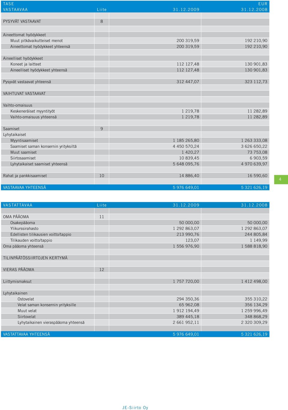 2008 PYSYVÄT VASTAAVAT 8 Aineettomat hyödykkeet Muut pitkävaikutteiset menot 200 319,59 192 210,90 Aineettomat hyödykkeet yhteensä 200 319,59 192 210,90 Aineelliset hyödykkeet Koneet ja laitteet 112