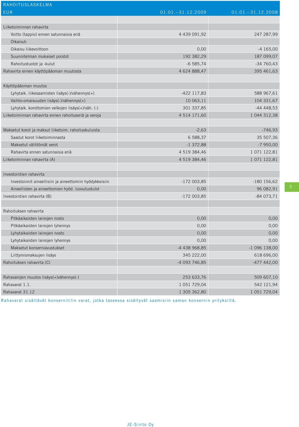 2008 Liiketoiminnan rahavirta Voitto (tappio) ennen satunnaisia eriä 4 439 091,92 247 287,99 Oikaisut: Oikaisu liikevoittoon 0,00-4 165,00 Suunnitelman mukaiset poistot 192 382,29 187 099,07