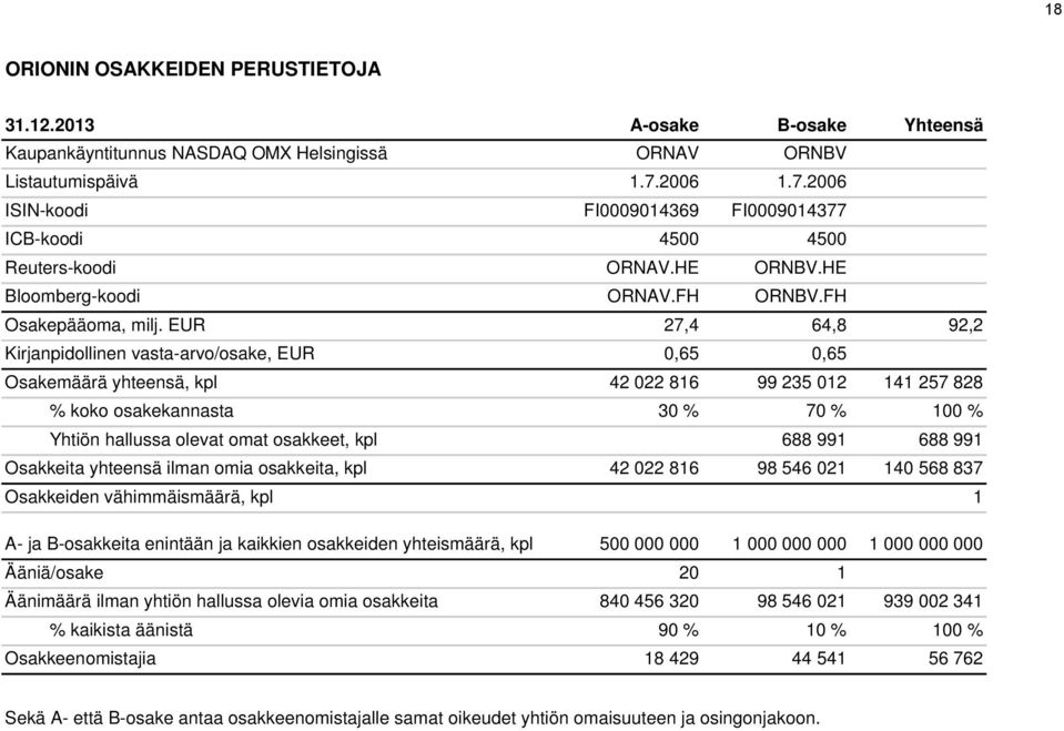 EUR 27,4 64,8 92,2 Kirjanpidollinen vasta-arvo/osake, EUR 0,65 0,65 Osakemäärä yhteensä, kpl 42 022 816 99 235 012 141 257 828 % koko osakekannasta 30 % 70 % 100 % Yhtiön hallussa olevat omat