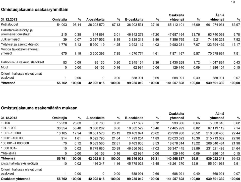 ja ulkomaiset omistajat 215 0,38 844 891 2,01 46 842 273 47,20 47 687 164 33,76 63 740 093 6,78 Julkisyhteisöt 39 0,07 3 527 552 8,39 3 829 213 3,86 7 356 765 5,21 74 380 253 7,92 Yritykset ja