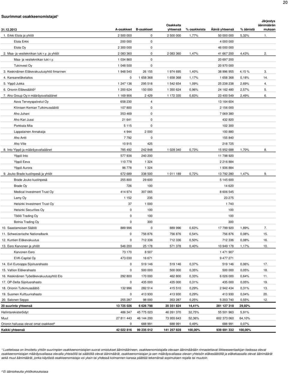 Keskinäinen Eläkevakuutusyhtiö Ilmarinen 1 948 540 26 155 1 974 695 1,40% 38 996 955 4,15 % 3. 4. Kansaneläkelaitos 0 1 658 368 1 658 368 1,17% 1 658 368 0,18% 14. 5. Ylppö Jukka 1 247 136 295 518 1 542 654 1,09% 25 238 238 2,69% 4.