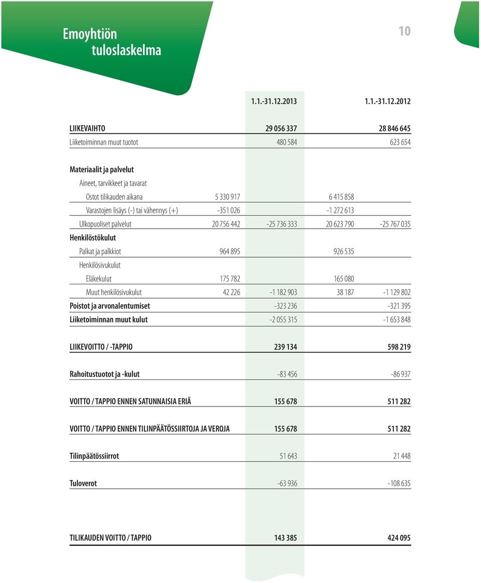 2012 LIIKEVAIHTO 29 056 337 28 846 645 Liiketoiminnan muut tuotot 480 584 623 654 Materiaalit ja palvelut Aineet, tarvikkeet ja tavarat Ostot tilikauden aikana 5 330 917 6 415 858 Varastojen lisäys