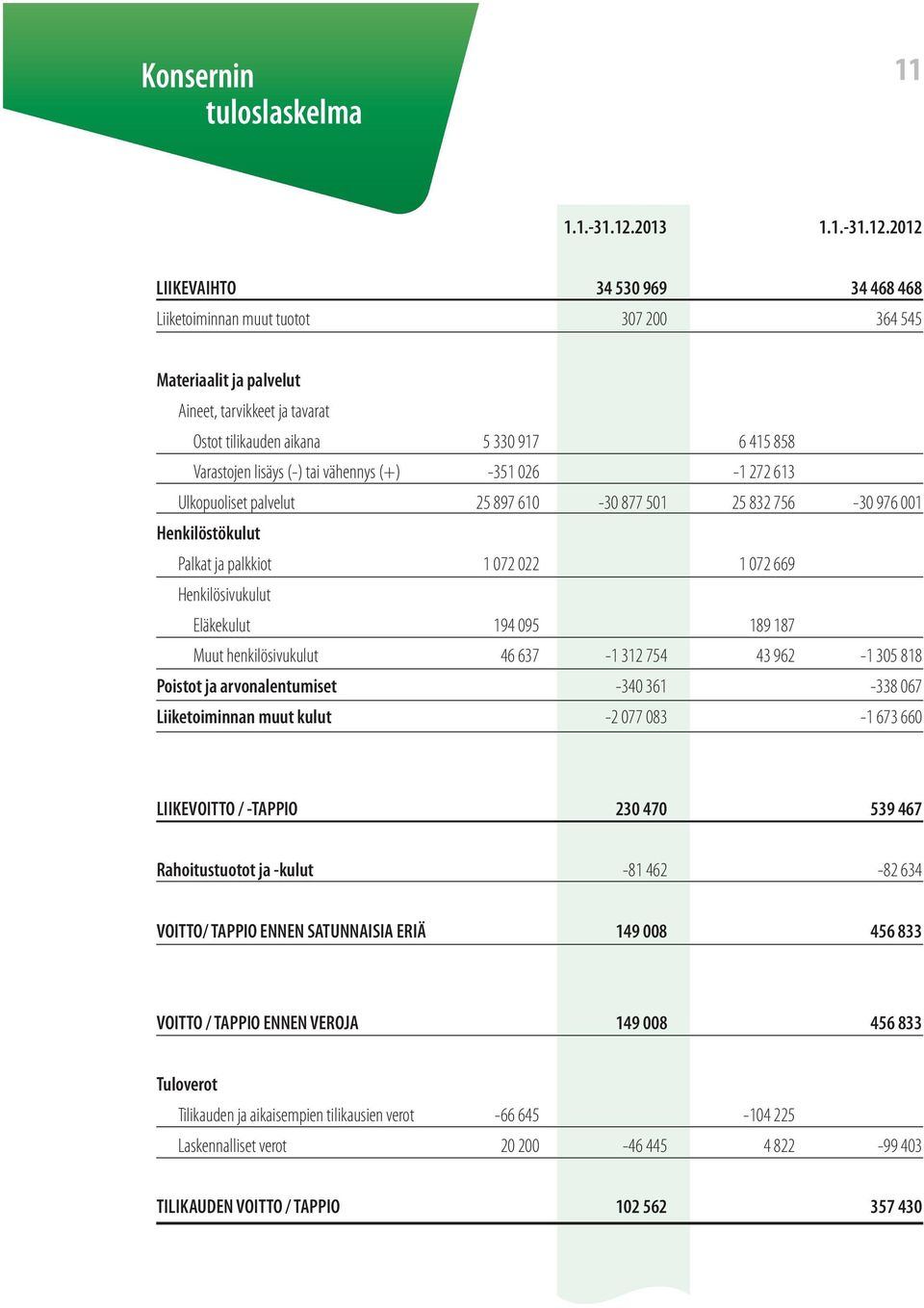 2012 LIIKEVAIHTO 34 530 969 34 468 468 Liiketoiminnan muut tuotot 307 200 364 545 Materiaalit ja palvelut Aineet, tarvikkeet ja tavarat Ostot tilikauden aikana 5 330 917 6 415 858 Varastojen lisäys