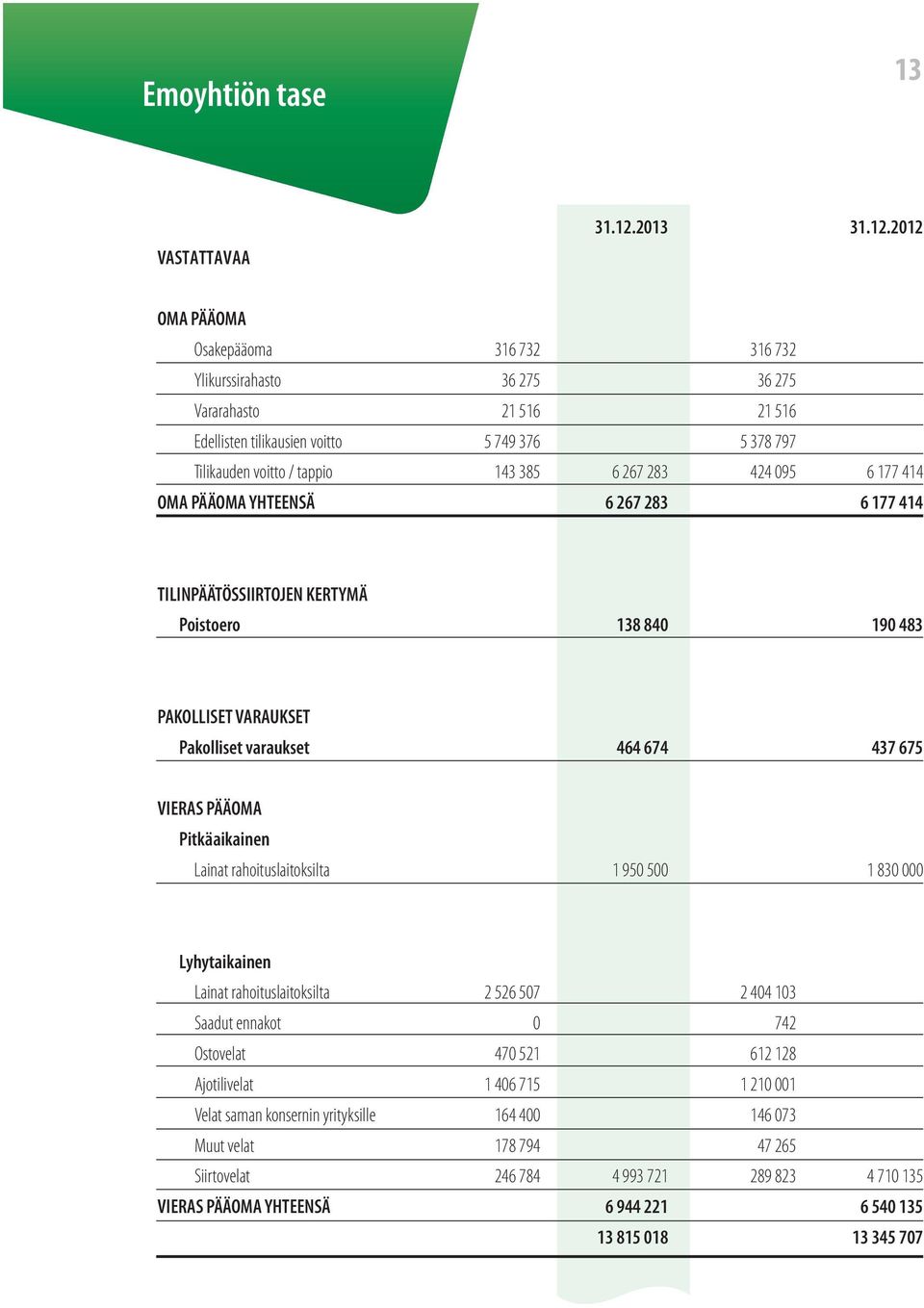 2012 OMA PÄÄOMA Osakepääoma 316 732 316 732 Ylikurssirahasto 36 275 36 275 Vararahasto 21 516 21 516 Edellisten tilikausien voitto 5 749 376 5 378 797 Tilikauden voitto / tappio 143 385 6 267 283 424