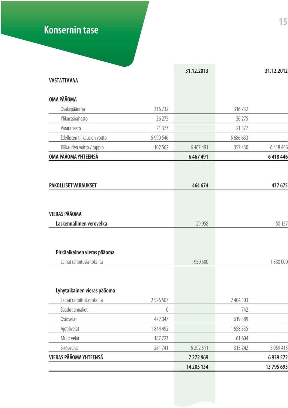 2012 OMA PÄÄOMA Osakepääoma 316 732 316 732 Ylikurssirahasto 36 275 36 275 Vararahasto 21 377 21 377 Edellisten tilikausien voitto 5 990 546 5 686 633 Tilikauden voitto / tappio 102 562 6