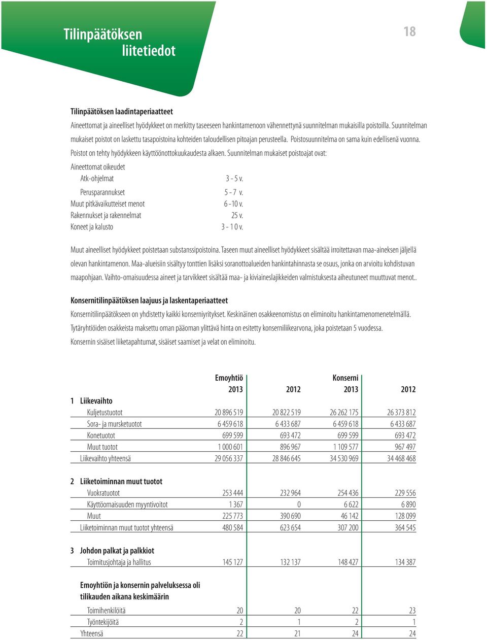 Poistot on tehty hyödykkeen käyttöönottokuukaudesta alkaen. Suunnitelman mukaiset poistoajat ovat: Aineettomat oikeudet Atk-ohjelmat 3-5 v. Perusparannukset 5-7 v. Muut pitkävaikutteiset menot 6-10 v.