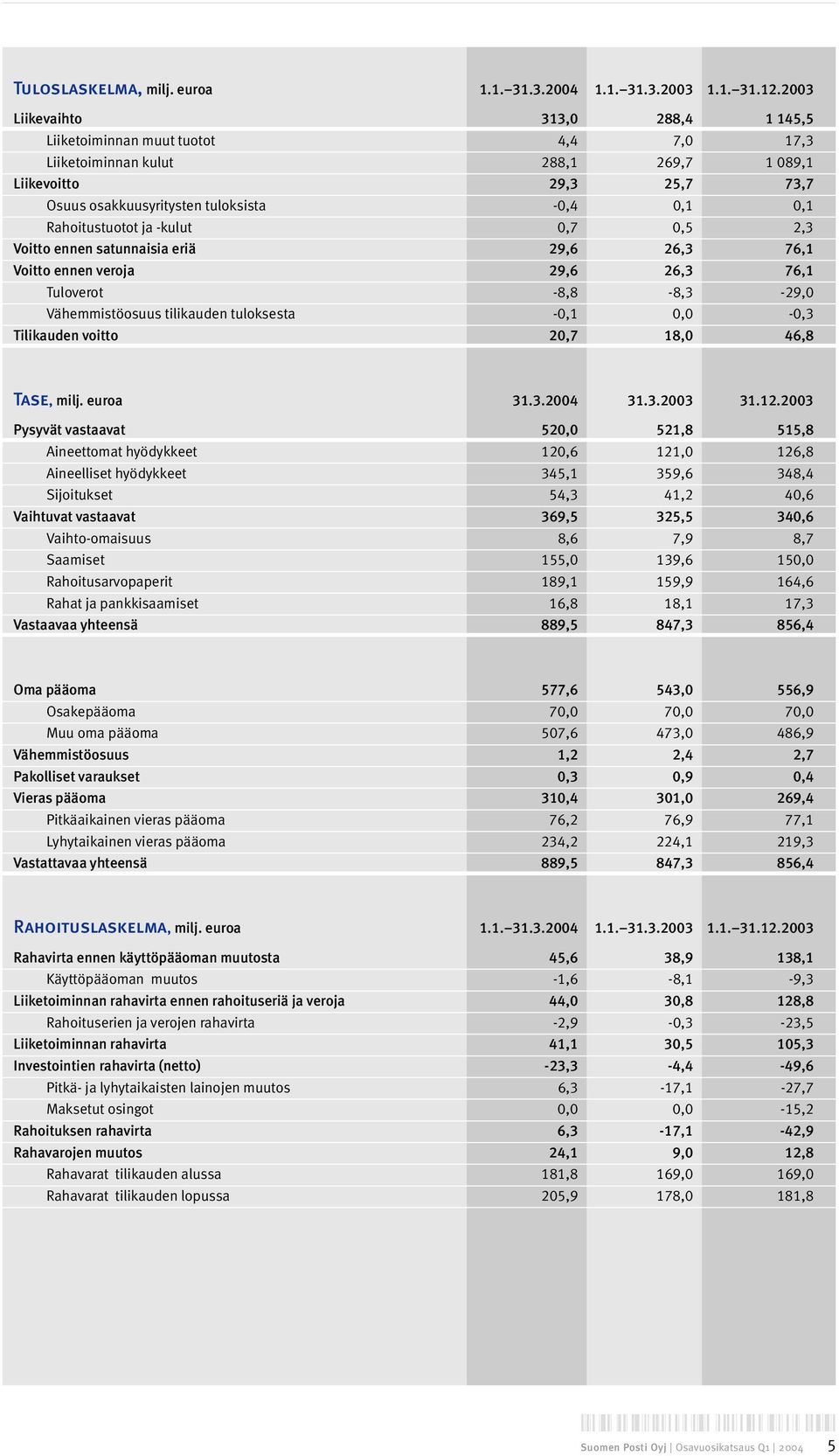 Rahoitustuotot ja -kulut 0,7 0,5 2,3 Voitto ennen satunnaisia eriä 29,6 26,3 76,1 Voitto ennen veroja 29,6 26,3 76,1 Tuloverot -8,8-8,3-29,0 Vähemmistöosuus tilikauden tuloksesta -0,1 0,0-0,3