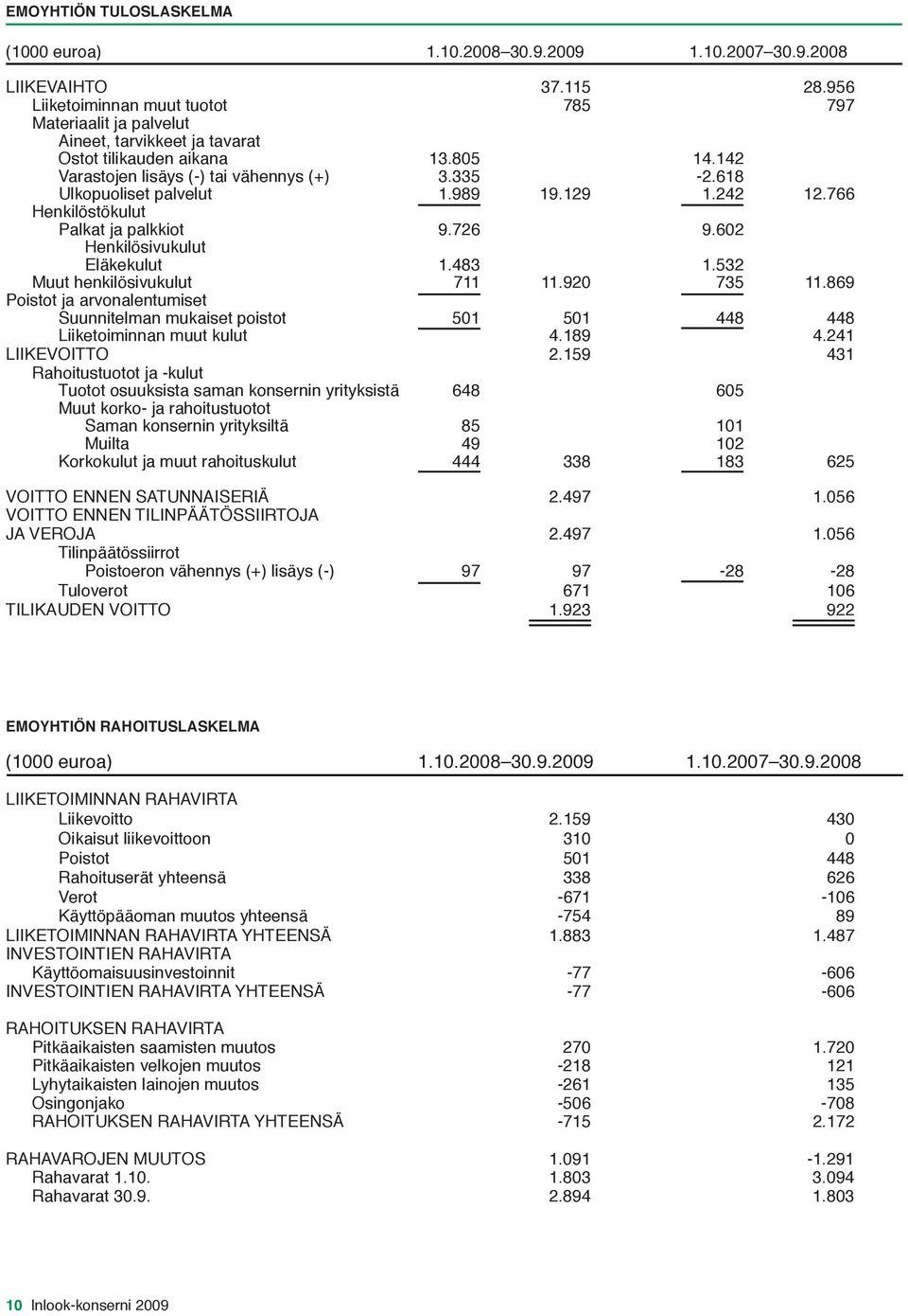 618 Ulkopuoliset palvelut 1.989 19.129 1.242 12.766 Henkilöstökulut Palkat ja palkkiot 9.726 9.602 Henkilösivukulut Eläkekulut 1.483 1.532 Muut henkilösivukulut 711 11.920 735 11.