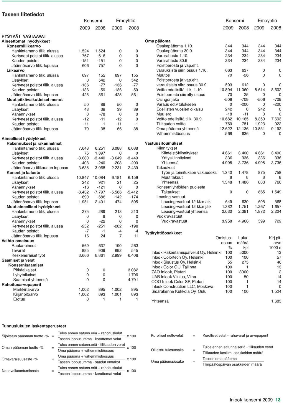 alussa -136-77 -136-77 Kauden poistot -136-59 -136-59 Jäännösarvo tilik. lopussa 425 561 425 561 Muut pitkävaikutteiset menot Hankintameno tilik.