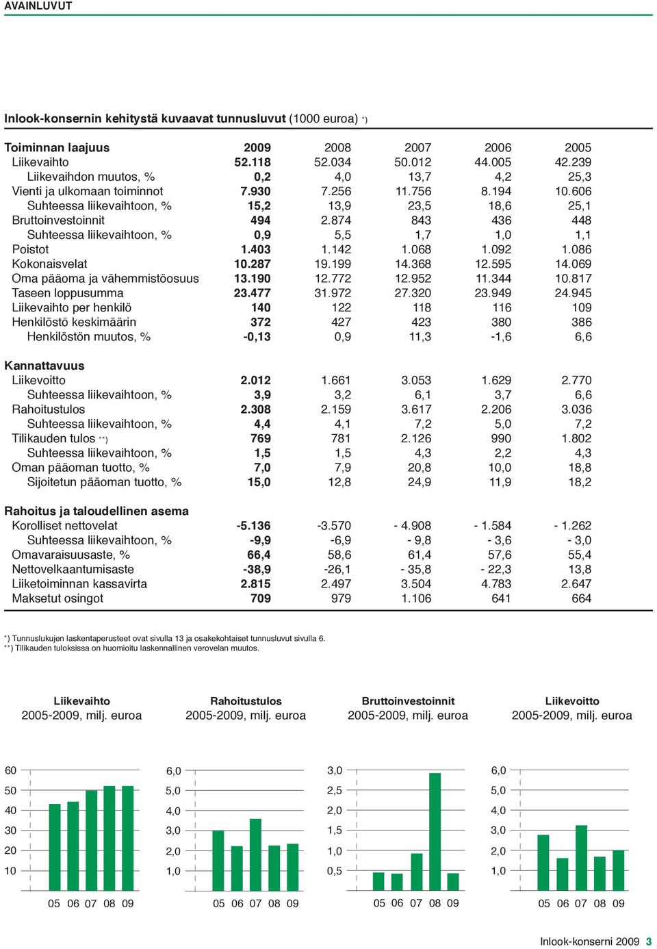 874 843 436 448 Suhteessa liikevaihtoon, % 0,9 5,5 1,7 1,0 1,1 Poistot 1.403 1.142 1.068 1.092 1.086 Kokonaisvelat 10.287 19.199 14.368 12.595 14.069 Oma pääoma ja vähemmistöosuus 13.190 12.772 12.