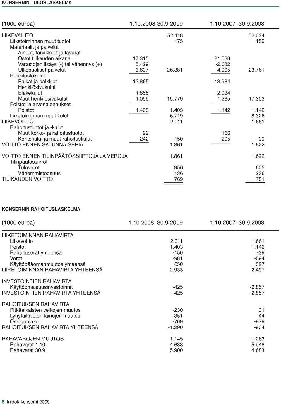 682 Ulkopuoliset palvelut 3.637 26.381 4.905 23.761 Henkilöstökulut Palkat ja palkkiot 12.865 13.984 Henkilösivukulut Eläkekulut 1.855 2.034 Muut henkilösivukulut 1.059 15.779 1.285 17.