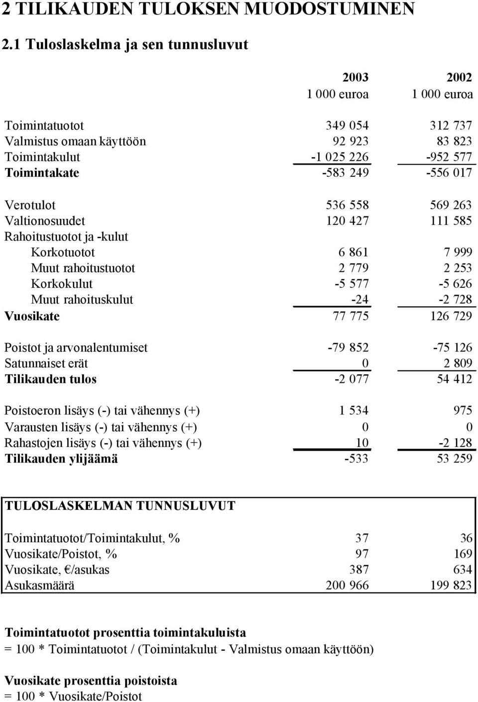 017 Verotulot 536 558 569 263 Valtionosuudet 120 427 111 585 Rahoitustuotot ja -kulut Korkotuotot 6 861 7 999 Muut rahoitustuotot 2 779 2 253 Korkokulut -5 577-5 626 Muut rahoituskulut -24-2 728