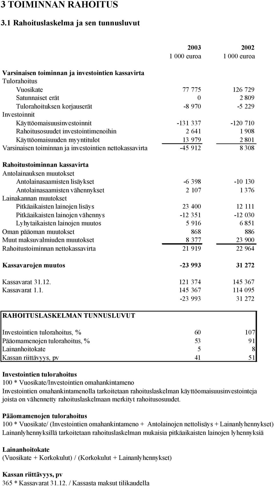 Tulorahoituksen korjauserät -8 970-5 229 Investoinnit Käyttöomaisuusinvestoinnit -131 337-120 710 Rahoitusosuudet investointimenoihin 2 641 1 908 Käyttöomaisuuden myyntitulot 13 979 2 801 Varsinaisen