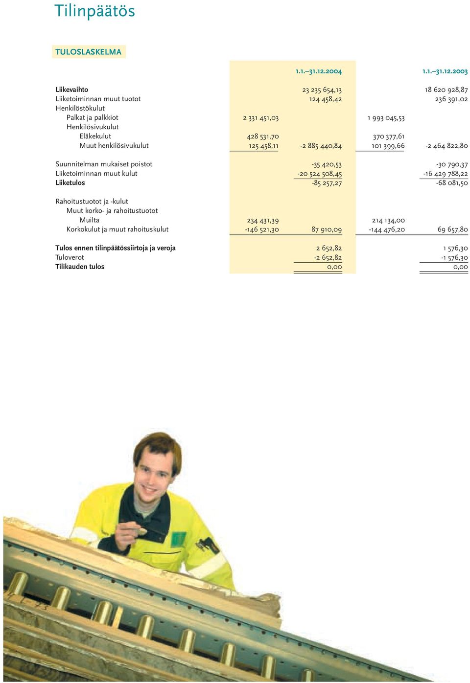 2003 Liikevaihto 23 235 654,13 18 620 928,87 Liiketoiminnan muut tuotot 124 458,42 236 391,02 Henkilöstökulut Palkat ja palkkiot 2 331 451,03 1 993 045,53 Henkilösivukulut Eläkekulut