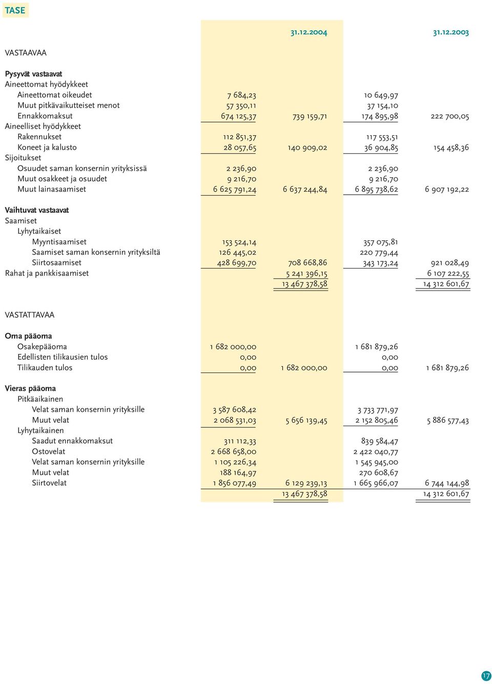 2003 VASTAAVAA Pysyvät vastaavat Aineettomat hyödykkeet Aineettomat oikeudet 7 684,23 10 649,97 Muut pitkävaikutteiset menot 57 350,11 37 154,10 Ennakkomaksut 674 125,37 739 159,71 174 895,98 222