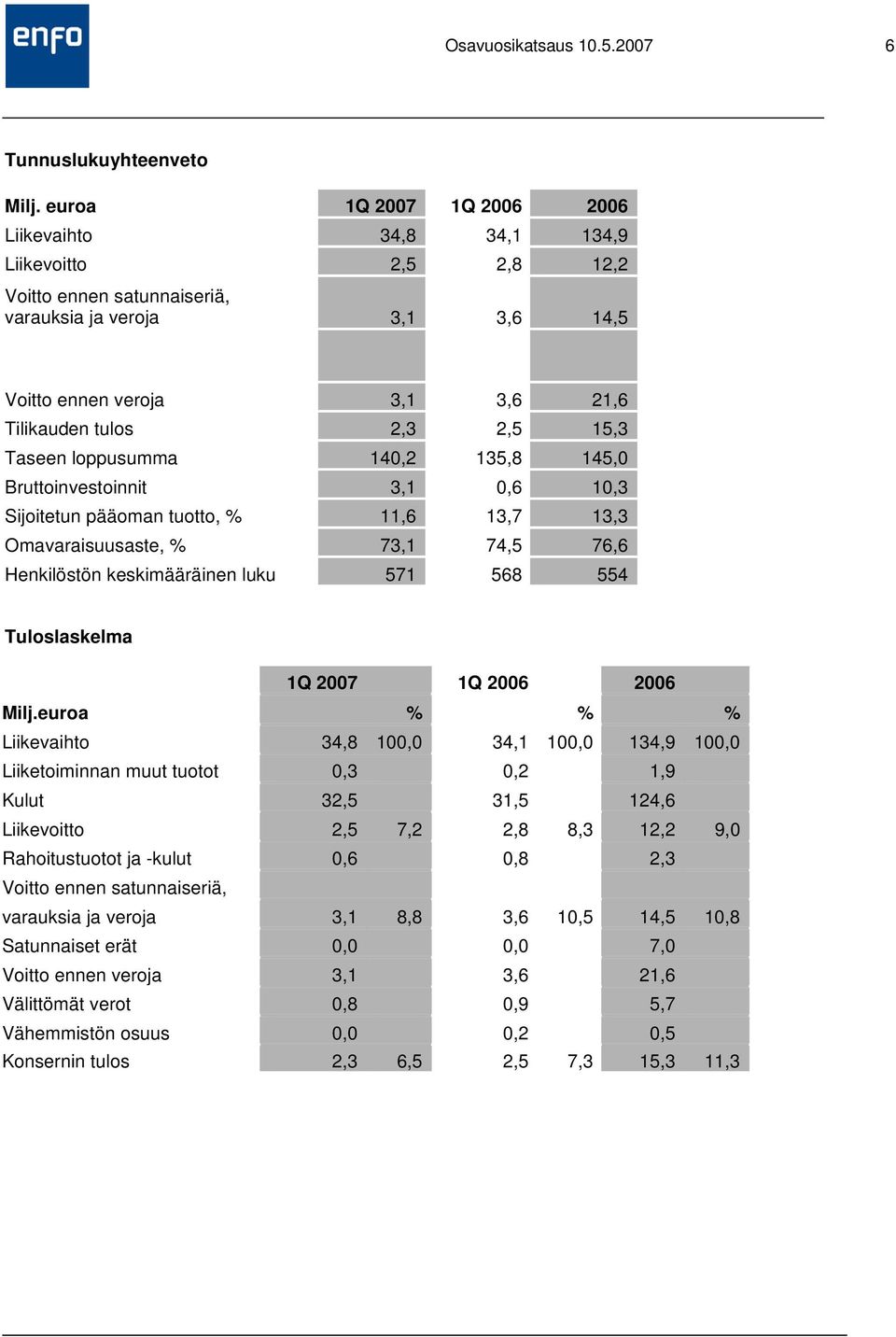 15,3 Taseen loppusumma 140,2 135,8 145,0 Bruttoinvestoinnit 3,1 0,6 10,3 Sijoitetun pääoman tuotto, % 11,6 13,7 13,3 Omavaraisuusaste, % 73,1 74,5 76,6 Henkilöstön keskimääräinen luku 571 568 554
